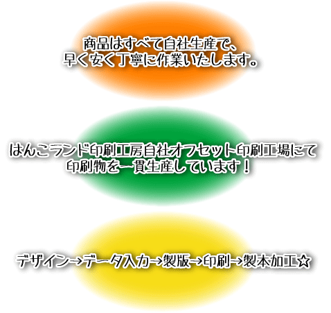商品はすべて自社生産で、早く安く丁寧に作業に作業致します。,はんこランド印刷工房自社オフセット印刷工場にて印刷物を一貫して生産しています！,デザイン、データ入力、製版、印刷、製本加工